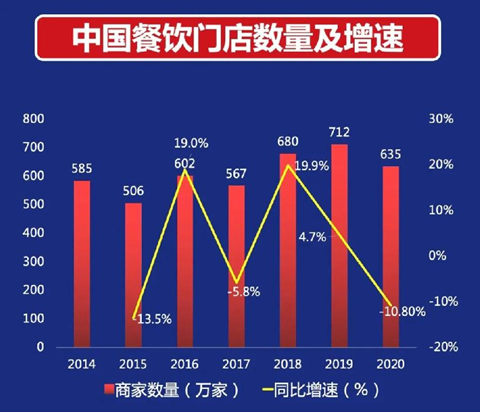 2021中國餐飲產(chǎn)業(yè)生態(tài)白皮書發(fā)布 送餐機器人市場規(guī)模遠超往年