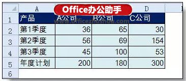 使用Excel制作本年各季度的利潤(rùn)情況和本年利潤(rùn)計(jì)劃柱狀圖的方法