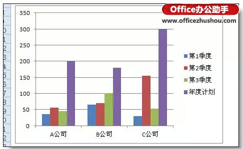 使用Excel制作本年各季度的利潤(rùn)情況和本年利潤(rùn)計(jì)劃柱狀圖的方法