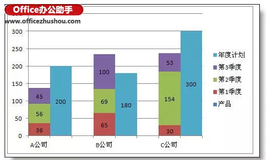 使用Excel制作本年各季度的利潤(rùn)情況和本年利潤(rùn)計(jì)劃柱狀圖的方法