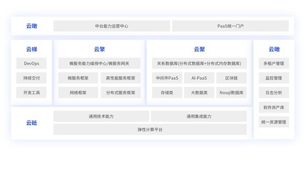 【運營商數(shù)智化轉型路徑】思特奇E3Cloud云原生平臺 助力企業(yè)敏捷化IT轉型