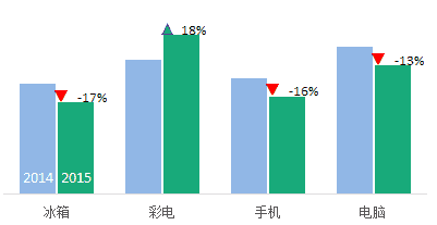 excel柱形圖帶漲跌箭頭的柱形圖