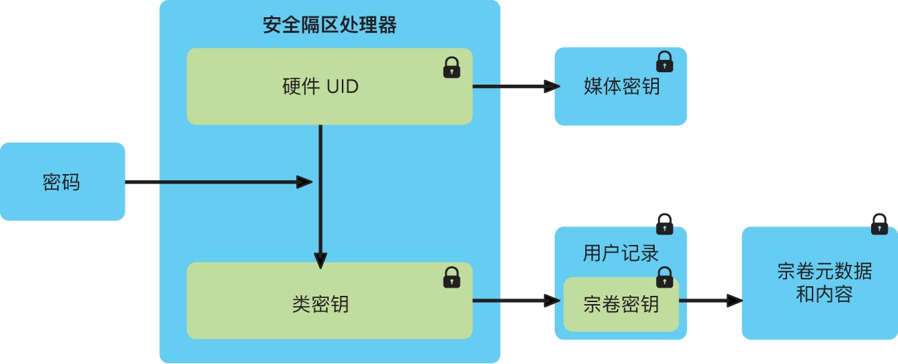 罕見(jiàn)升級(jí)，蘋(píng)果曾在去年秋季為 A12 和 S5 芯片進(jìn)行安全組件更新