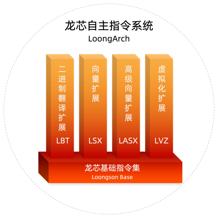 歷史性突破:龍芯發(fā)布完全自主指令集架構(gòu) LoongArch