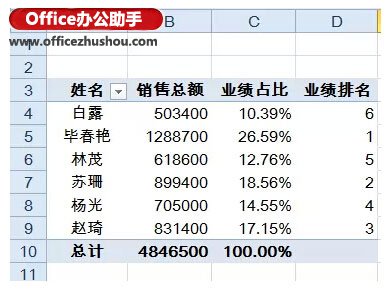 excel vba實(shí)現(xiàn)數(shù)據(jù)透視表 使用Excel的數(shù)據(jù)透視表快速實(shí)現(xiàn)數(shù)據(jù)的匯總與排名的方法