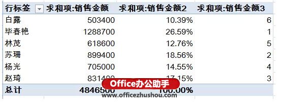 excel vba實(shí)現(xiàn)數(shù)據(jù)透視表 使用Excel的數(shù)據(jù)透視表快速實(shí)現(xiàn)數(shù)據(jù)的匯總與排名的方法