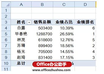 excel vba實(shí)現(xiàn)數(shù)據(jù)透視表 使用Excel的數(shù)據(jù)透視表快速實(shí)現(xiàn)數(shù)據(jù)的匯總與排名的方法
