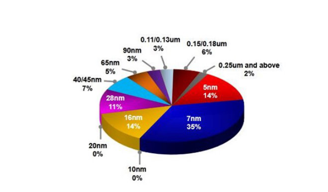 臺(tái)積電 20nm 工藝連續(xù)兩年僅貢獻(xiàn) 1% 營(yíng)收，今年一季度已降至 0