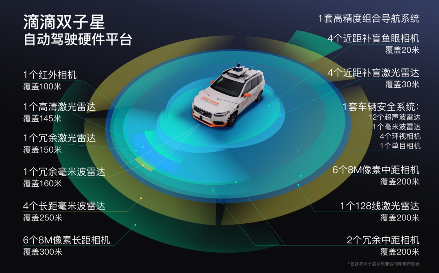 滴滴發(fā)布自動(dòng)駕駛硬件平臺(tái)滴滴雙子星:全車傳感器數(shù)量增至 50 個(gè)
