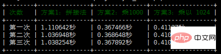 PHP最高效率的將一個(gè)正整數(shù)擴(kuò)大一千倍