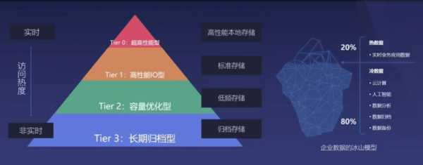 UCloud優(yōu)刻得US3在海量數(shù)據(jù)歸檔存儲(chǔ)下的成本優(yōu)化實(shí)踐，使存儲(chǔ)成本再降80%