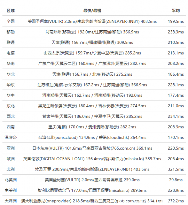 Megalayer美國(guó)服務(wù)器性能和速度綜合評(píng)測(cè)