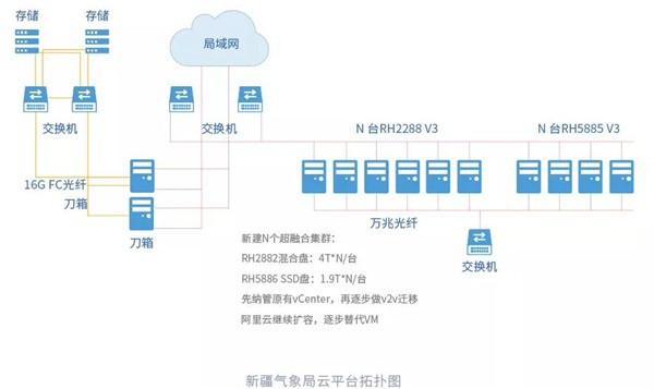 ZStack Cloud 支撐新疆氣象局IT革新，加速其數(shù)字化轉(zhuǎn)型
