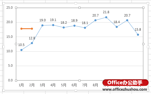 Excel 2013圖表中用添加多數(shù)據(jù)點系列繪制平均值橫線的方法