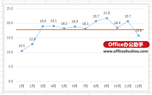 Excel 2013圖表中用添加多數(shù)據(jù)點系列繪制平均值橫線的方法