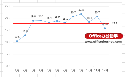 Excel 2013圖表中用添加多數(shù)據(jù)點系列繪制平均值橫線的方法
