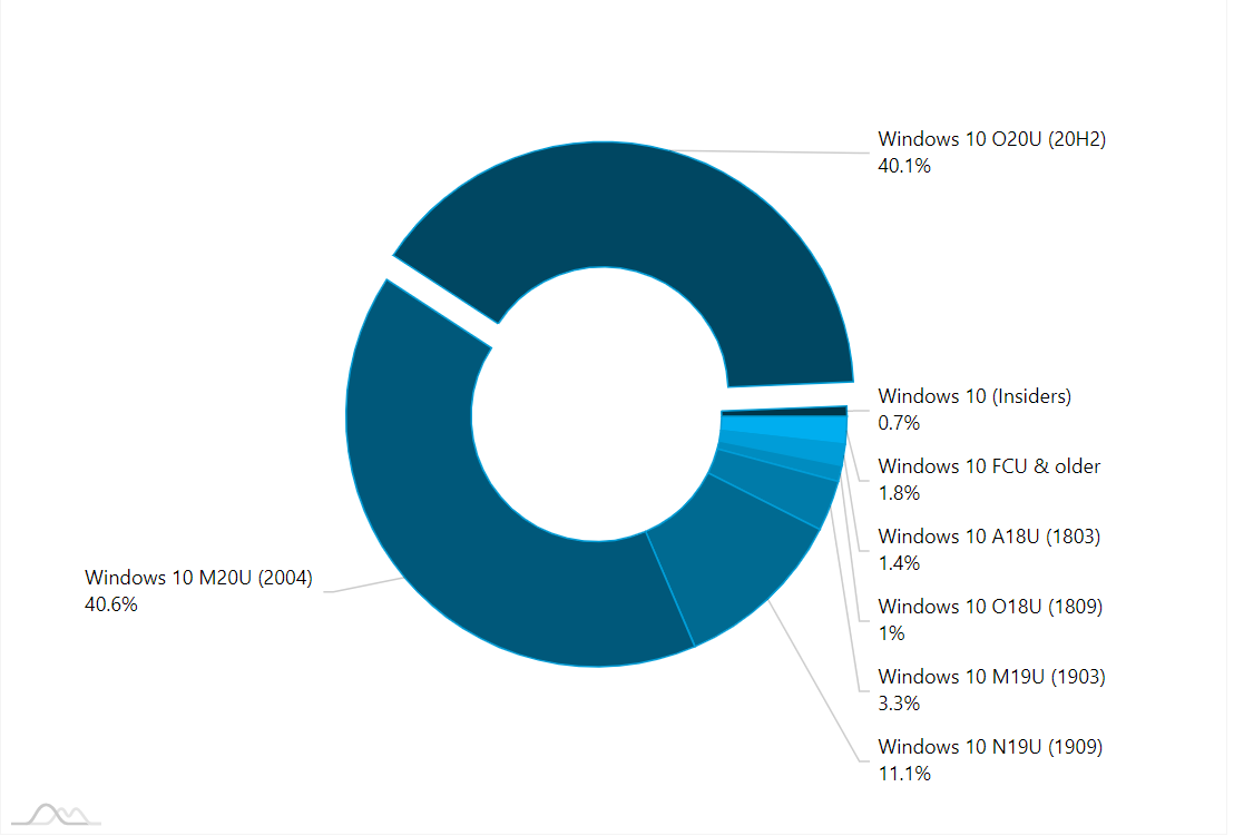AdDuplex:Win10 20H2 即將取代 2004 成為最高占比版本