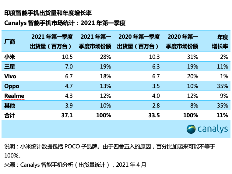 Canalys：2021 年第一季度印度智能手機市場增長 11%，小米第一
