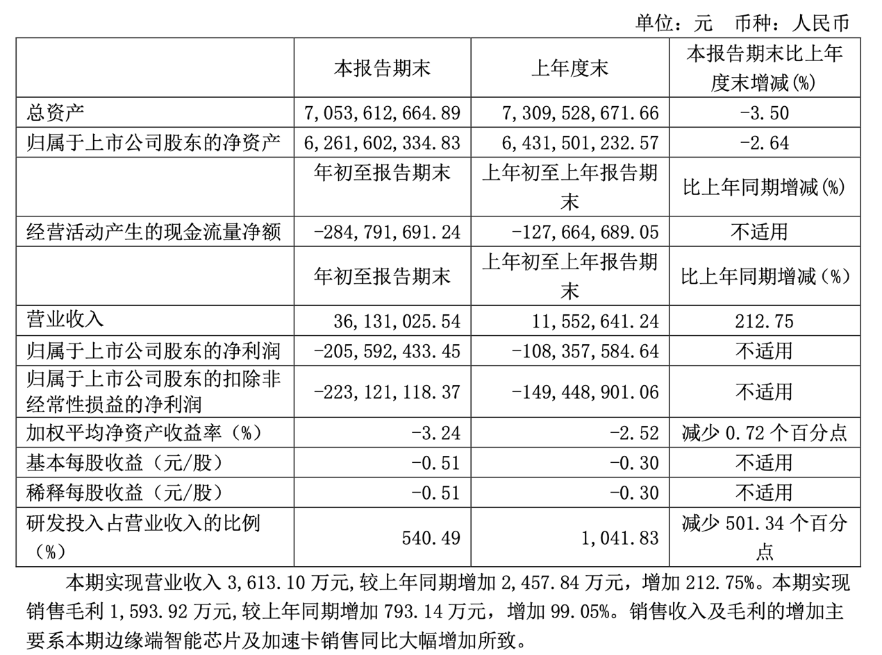 寒武紀(jì):一季度營(yíng)收同比增幅達(dá)212.75%