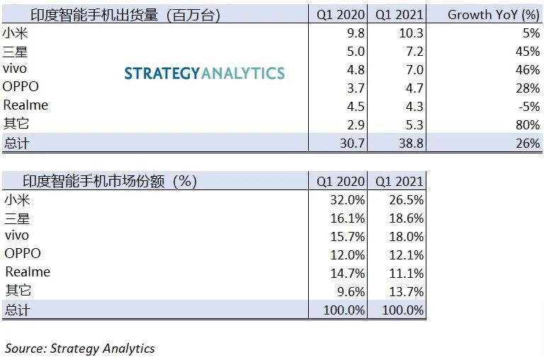 SA：Q1 印度智能手機(jī)出貨量飆升 26%，小米、三星、vivo 前三
