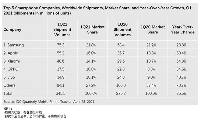 IDC：2021 年一季度全球智能機出貨量 3.46 億臺，華為跌出前五