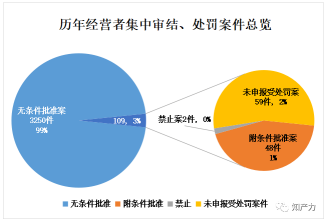 市場監(jiān)管總局三批罰單強調(diào)反壟斷申報程序 3300起歷史申報僅2起被禁