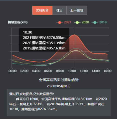 百度地圖大數(shù)據(jù)：五一首日熱門自然風(fēng)景區(qū)西湖、五臺山、泰山客流較平日大幅增長