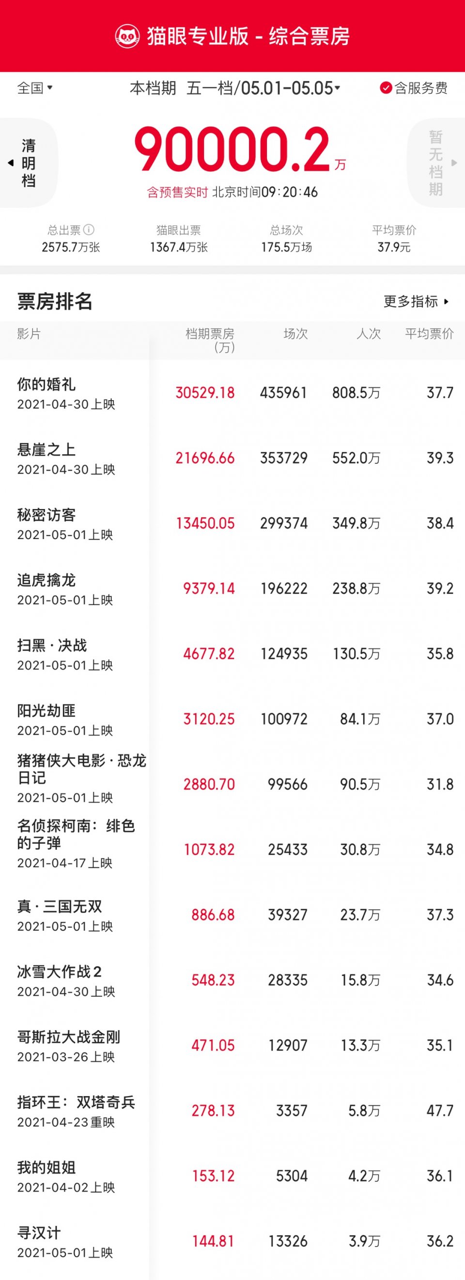 五一檔票房已破9億大關(guān)，貓眼助力影視宣發(fā)進(jìn)入全景流量新時(shí)代