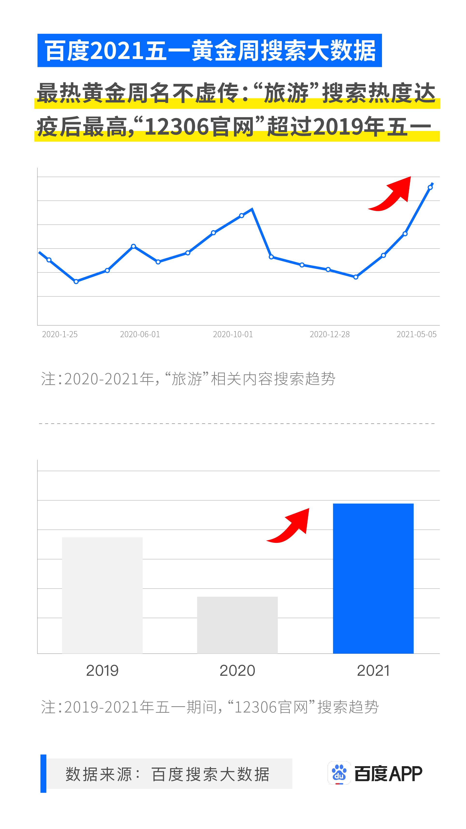 百度五一搜索大數(shù)據(jù)：南方地區(qū)迎來結(jié)婚潮，中式婚禮、漢服婚禮成新人首選