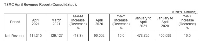 臺積電 4 月營收 1113.2 億新臺幣，同比增長 16％