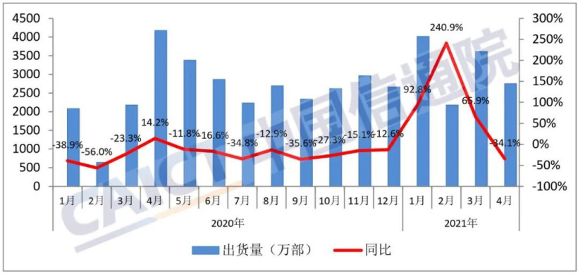 信通院：中國 4 月手機(jī)出貨量同比下降 34.1%，5G 手機(jī)出貨量占比提升至 77.9%