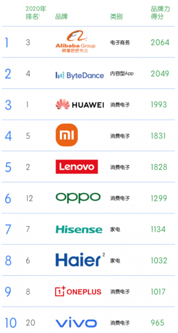 中國品牌海外影響力揭曉，海信成為中國出?！白顝?qiáng)”家電品牌