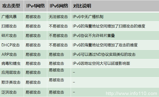 十分鐘了解IPv6升級改造安全優(yōu)勢