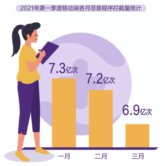 360報(bào)告：90后成網(wǎng)絡(luò)詐騙主要受害對(duì)象，第一季度攔截垃圾短信47.9億條