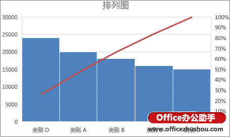 excel排列圖的作法步驟 在Excel2016中創(chuàng)建排列圖的方法