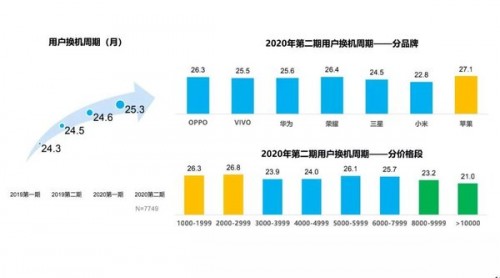 5G時代用戶換機(jī)周期超兩年?轉(zhuǎn)轉(zhuǎn):高端華為5G機(jī)型更吃香
