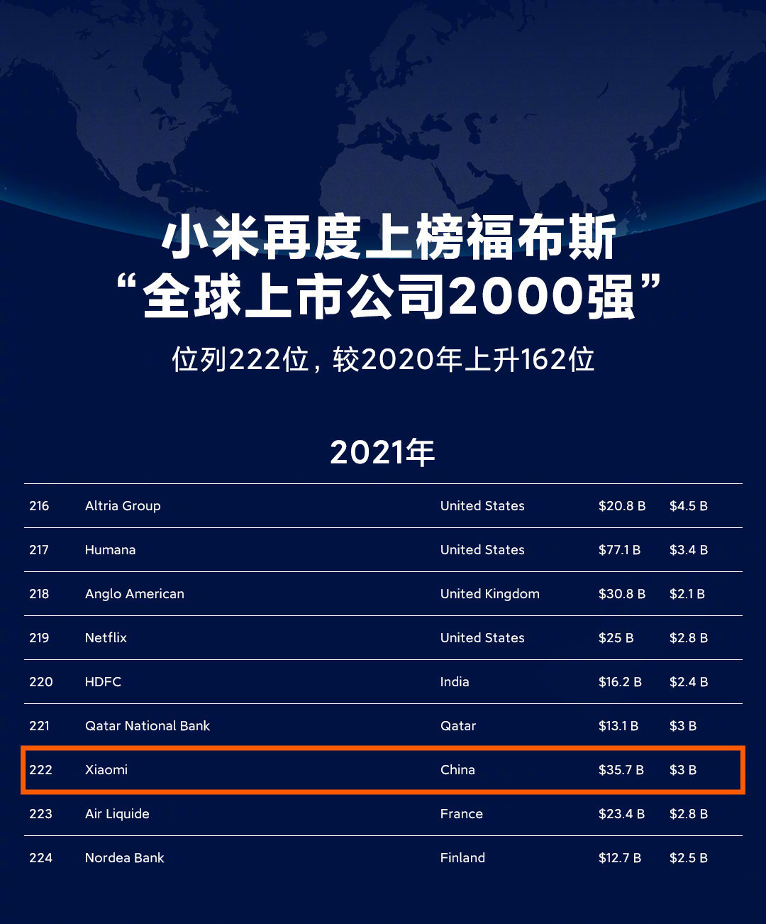 小米再次上榜福布斯，全球上市公司中位列第 222 位