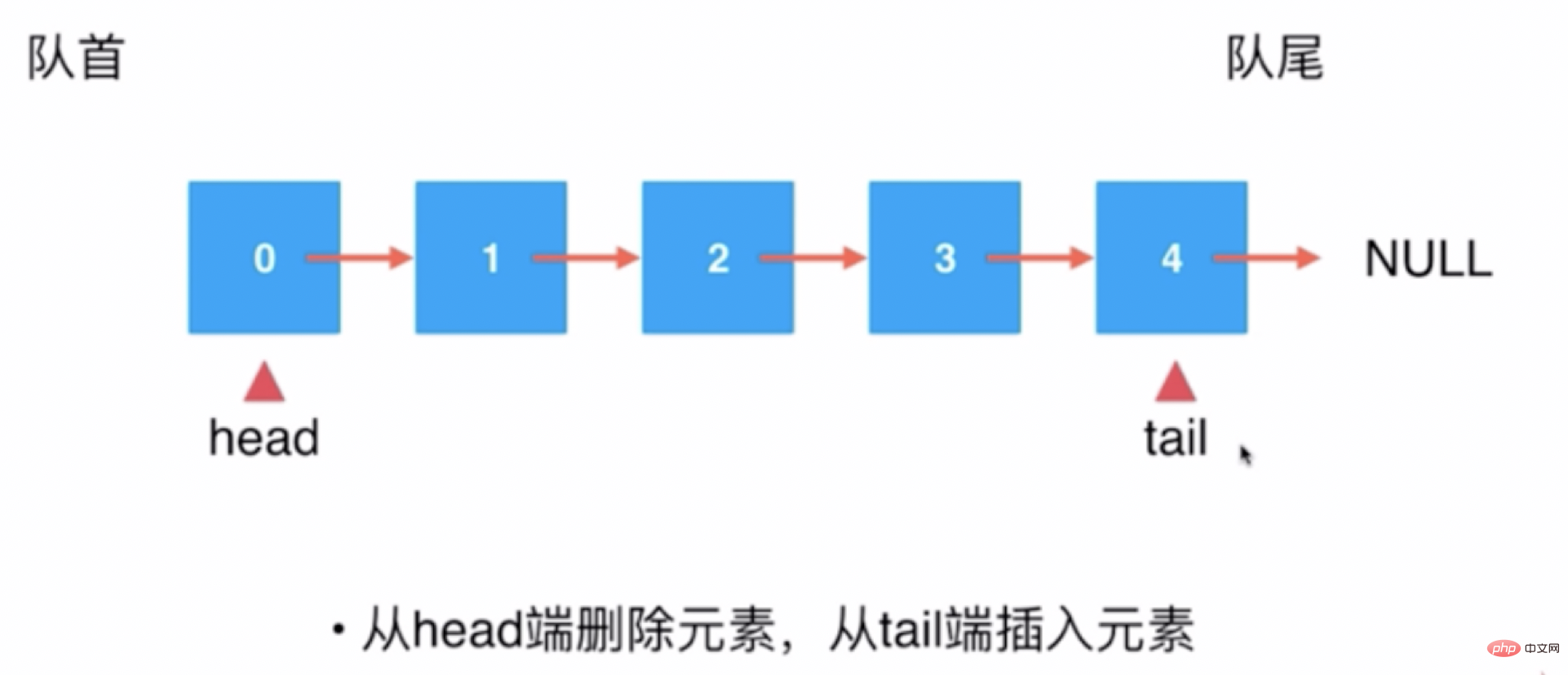 詳解PHP怎么實(shí)現(xiàn)鏈表