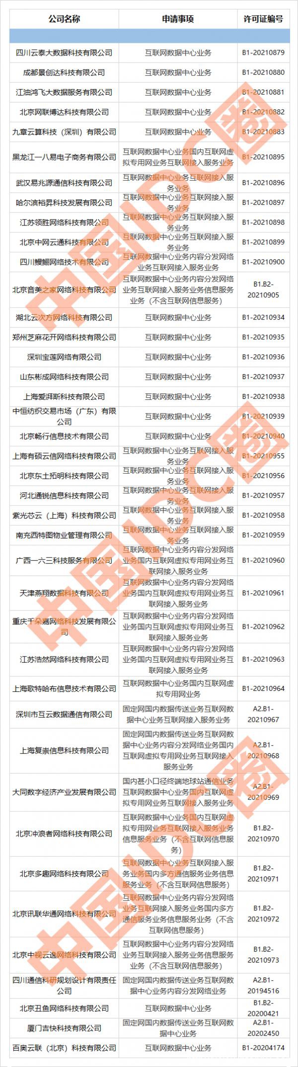 2021年第10批IDC牌照、CDN牌照發(fā)布
