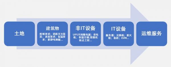 洞察中國(guó)數(shù)據(jù)中心產(chǎn)業(yè)建設(shè)與評(píng)估發(fā)展
