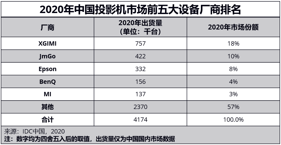 IDC 2020年中國(guó)投影機(jī)市場(chǎng)報(bào)告:新晉上市公司極米斬獲雙料冠軍