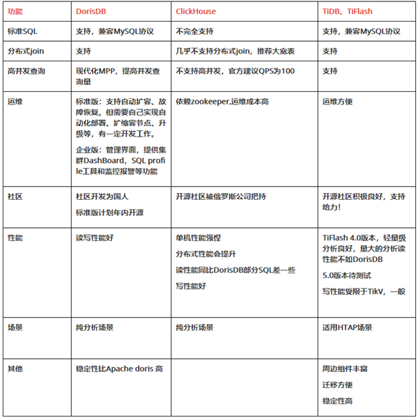 58集團 x DorisDB：全面升級數(shù)據(jù)分析能力，滿足多場景業(yè)務(wù)分析需求