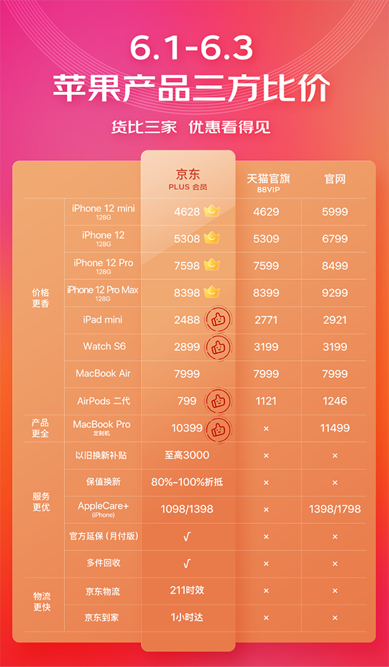 不湊單不限量直接將iPhone拉到“抄底價(jià)”，京東618就是這么剛！