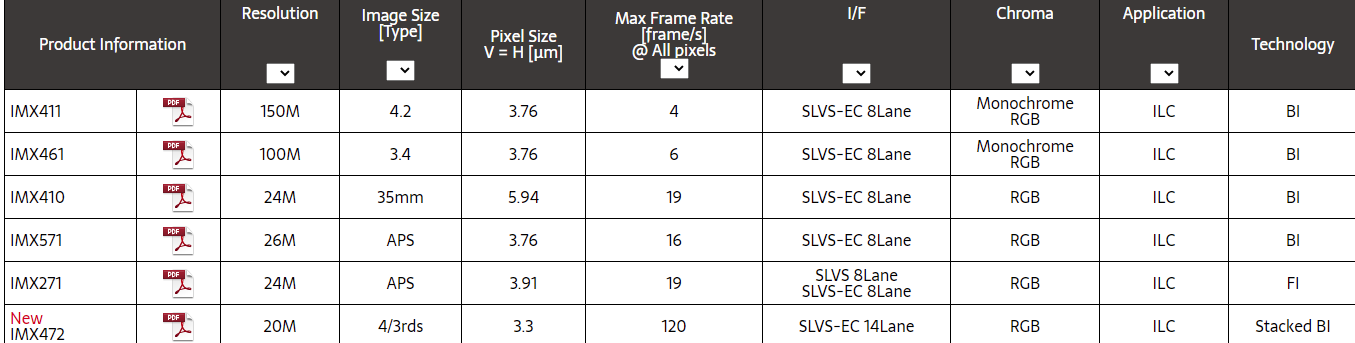 索尼發(fā)布 IMX472：20MP、M4/3、3.3μm，5280*3956@12bit+121FPS