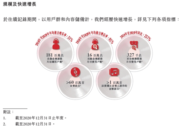 網(wǎng)易云音樂(lè)8年造“村”赴港上市，爆款頻出、營(yíng)收翻番