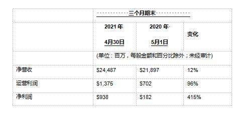 戴爾科技集團(tuán)公布2022財(cái)年第一季度財(cái)報(bào) 未來辦公解決方案推動(dòng)戴爾業(yè)績(jī)創(chuàng)歷史新高