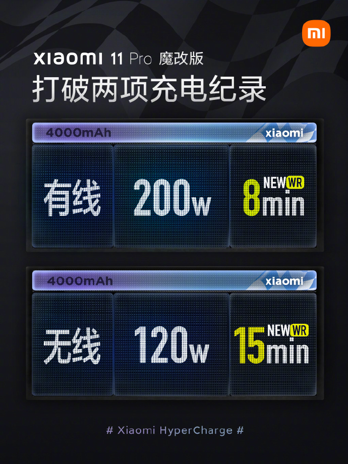 小米 11 Pro 魔改版打破兩項充電紀錄：200W 有線、120W 無線，最快 8 分鐘充滿電