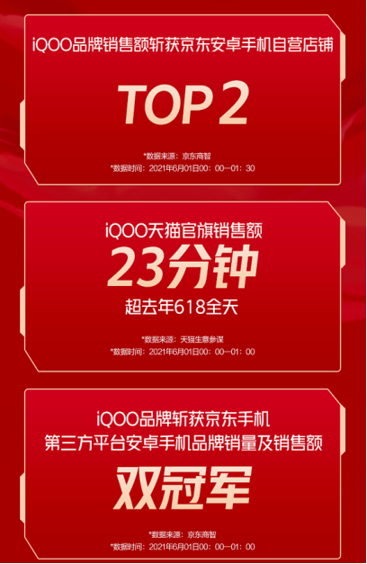 618首銷大捷！iQOO發(fā)展迅猛成為年輕人新寵