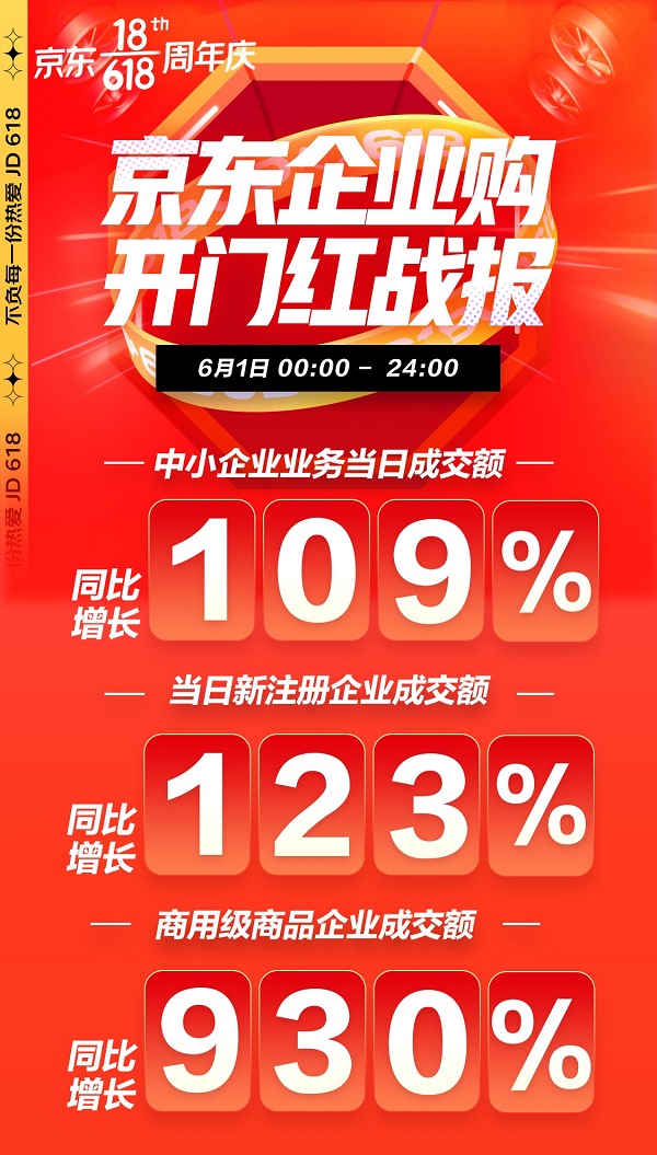 京東618中小企業(yè)采購(gòu)需求旺盛 開(kāi)門(mén)紅京東企業(yè)購(gòu)成交額同比增長(zhǎng)109%