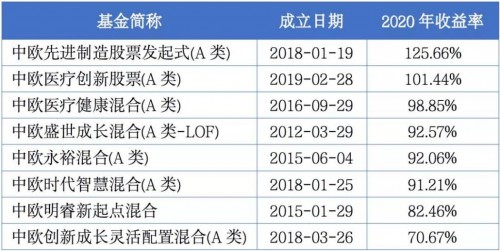 中歐醫(yī)療健康：高收益“女神”葛蘭的煉成之路
